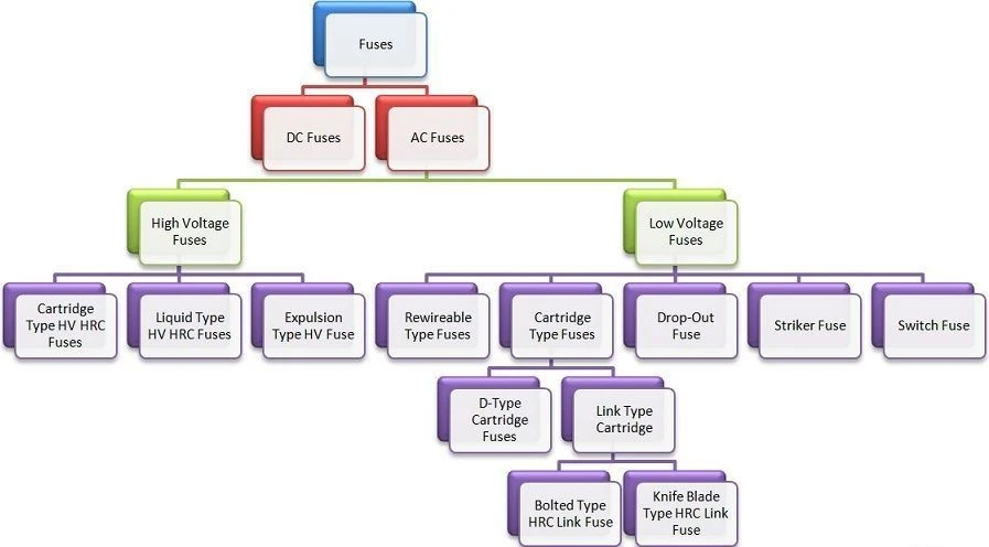 types-of-fuses-chart types-of-fuses-chart